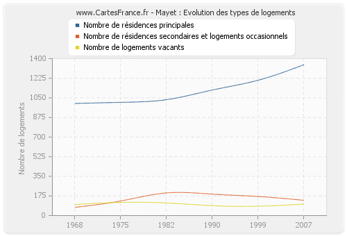 Mayet : Evolution des types de logements