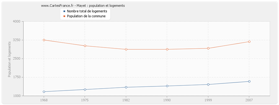 Mayet : population et logements