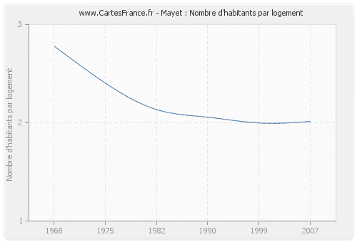 Mayet : Nombre d'habitants par logement