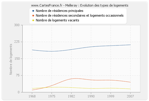 Melleray : Evolution des types de logements