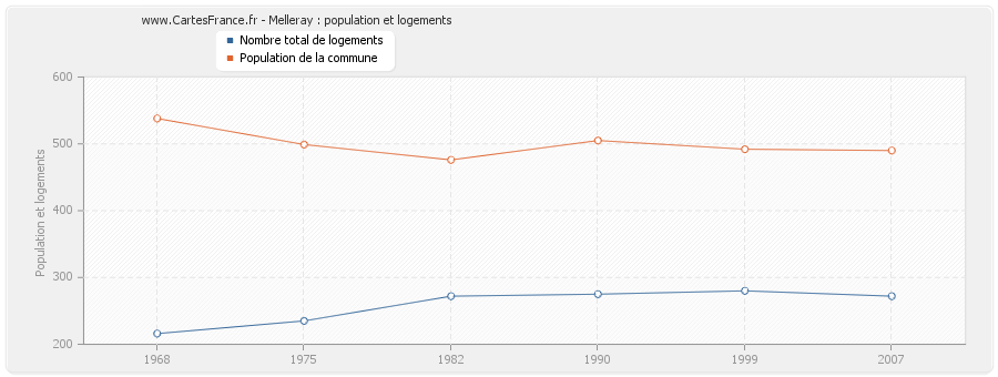 Melleray : population et logements