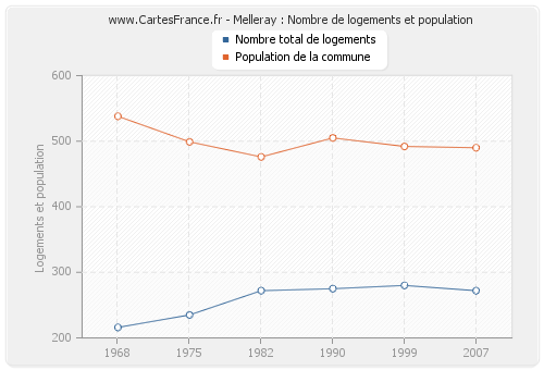 Melleray : Nombre de logements et population