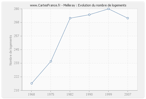 Melleray : Evolution du nombre de logements