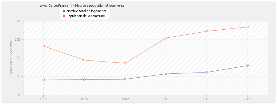 Meurcé : population et logements