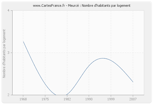 Meurcé : Nombre d'habitants par logement