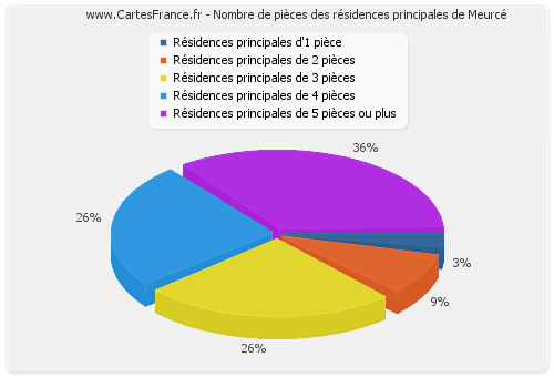 Nombre de pièces des résidences principales de Meurcé