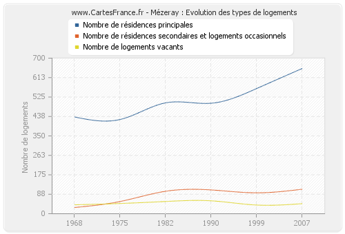 Mézeray : Evolution des types de logements