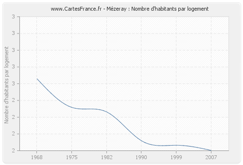 Mézeray : Nombre d'habitants par logement