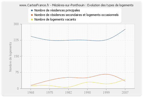 Mézières-sur-Ponthouin : Evolution des types de logements