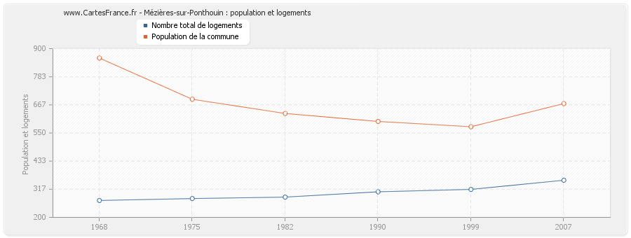 Mézières-sur-Ponthouin : population et logements