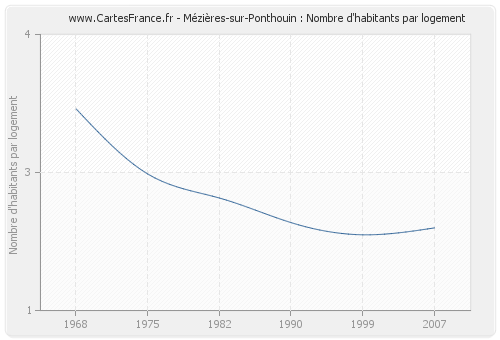 Mézières-sur-Ponthouin : Nombre d'habitants par logement