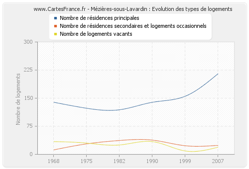 Mézières-sous-Lavardin : Evolution des types de logements