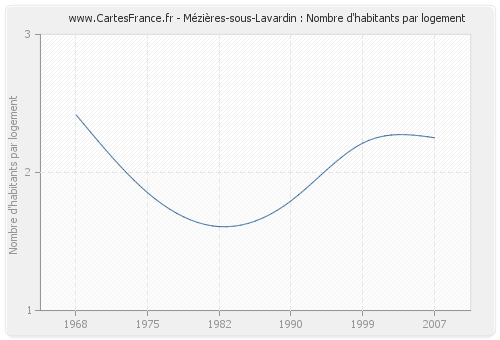 Mézières-sous-Lavardin : Nombre d'habitants par logement