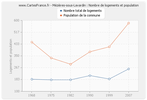 Mézières-sous-Lavardin : Nombre de logements et population