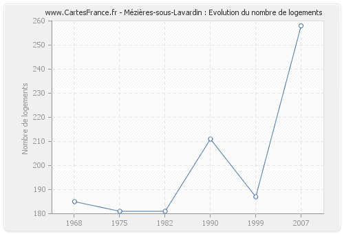 Mézières-sous-Lavardin : Evolution du nombre de logements