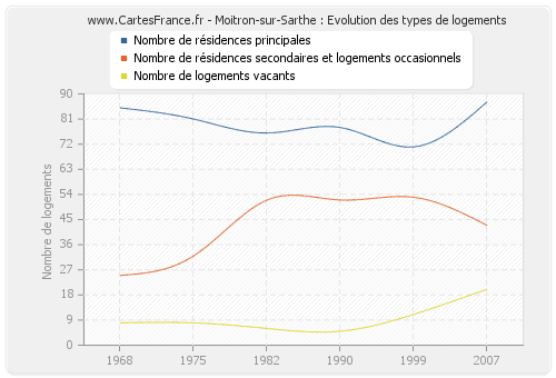 Moitron-sur-Sarthe : Evolution des types de logements