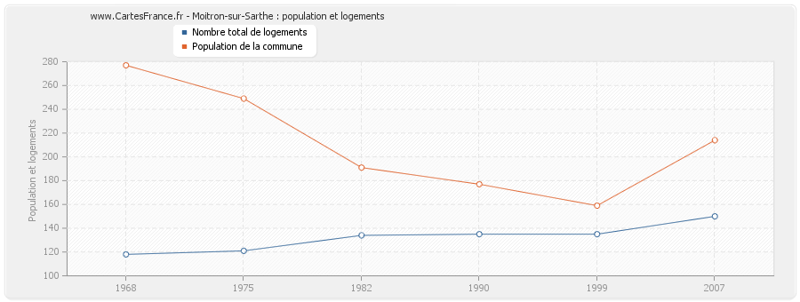 Moitron-sur-Sarthe : population et logements