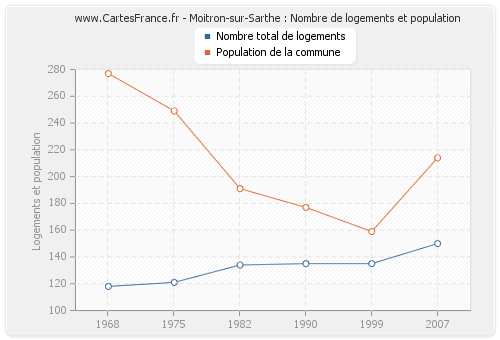 Moitron-sur-Sarthe : Nombre de logements et population