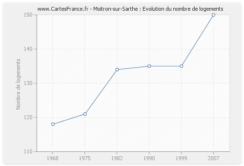 Moitron-sur-Sarthe : Evolution du nombre de logements