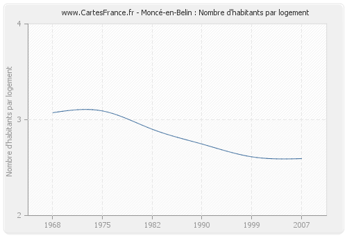 Moncé-en-Belin : Nombre d'habitants par logement