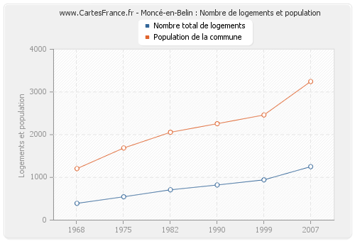 Moncé-en-Belin : Nombre de logements et population