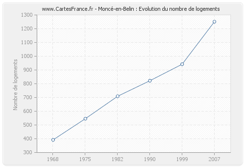 Moncé-en-Belin : Evolution du nombre de logements
