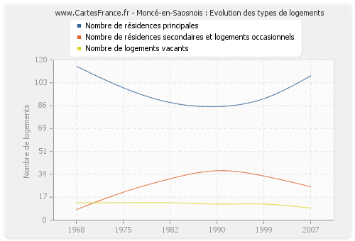 Moncé-en-Saosnois : Evolution des types de logements