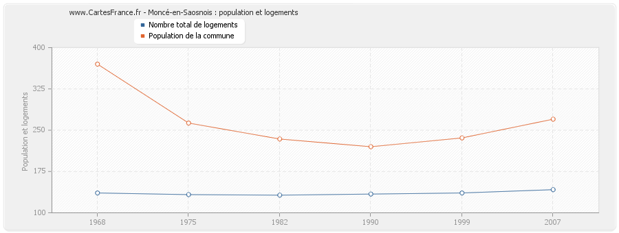 Moncé-en-Saosnois : population et logements