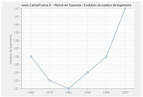 Moncé-en-Saosnois : Evolution du nombre de logements