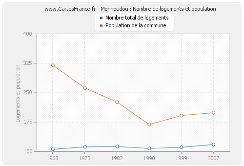 Monhoudou : Nombre de logements et population