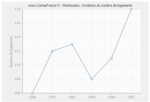 Monhoudou : Evolution du nombre de logements