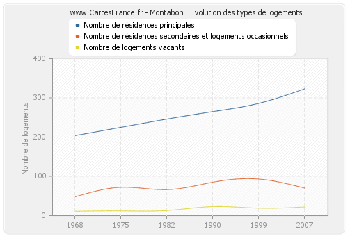 Montabon : Evolution des types de logements