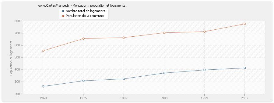 Montabon : population et logements