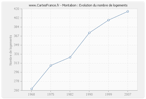 Montabon : Evolution du nombre de logements