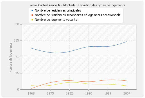 Montaillé : Evolution des types de logements