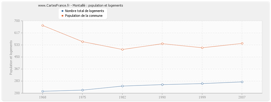 Montaillé : population et logements