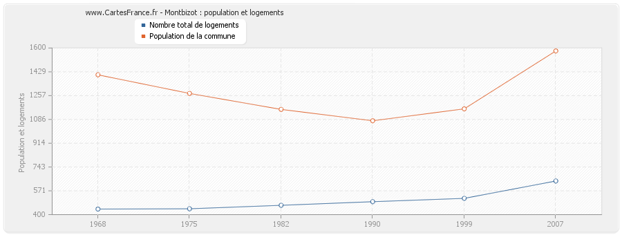 Montbizot : population et logements