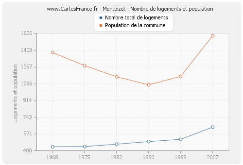 Montbizot : Nombre de logements et population