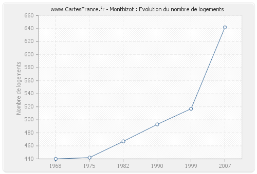 Montbizot : Evolution du nombre de logements