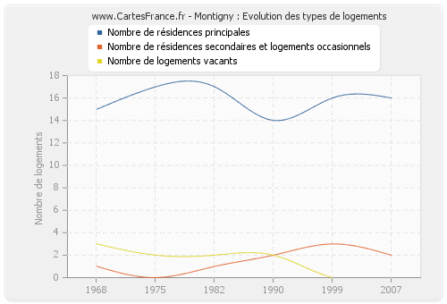 Montigny : Evolution des types de logements