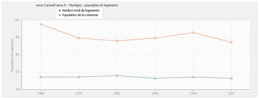 Montigny : population et logements