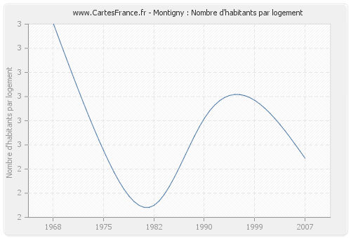 Montigny : Nombre d'habitants par logement