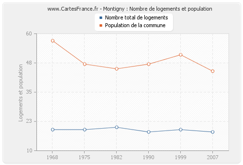 Montigny : Nombre de logements et population