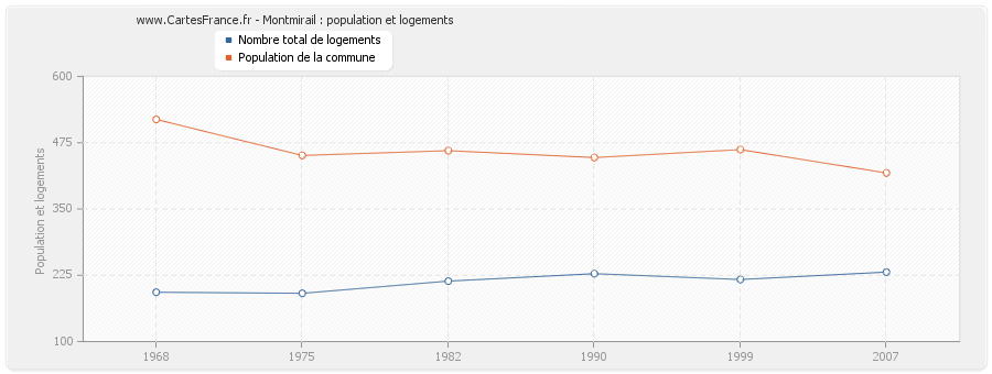 Montmirail : population et logements