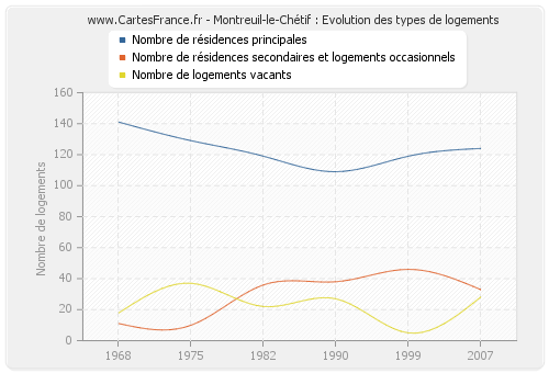 Montreuil-le-Chétif : Evolution des types de logements