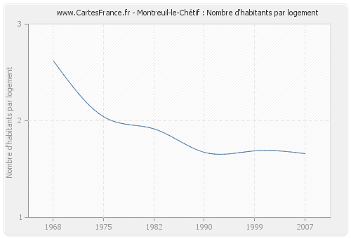 Montreuil-le-Chétif : Nombre d'habitants par logement