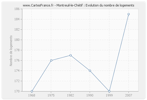 Montreuil-le-Chétif : Evolution du nombre de logements