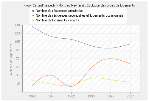 Montreuil-le-Henri : Evolution des types de logements