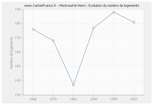 Montreuil-le-Henri : Evolution du nombre de logements