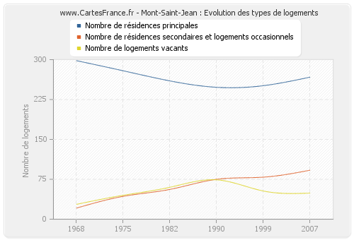 Mont-Saint-Jean : Evolution des types de logements